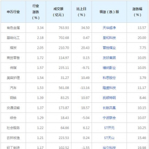 今日各行業表現 有色金屬行業漲幅最大（2022年8月22日）