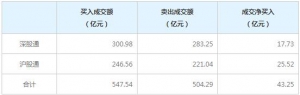 北上資金今日凈買入43.25億元（8月22日）