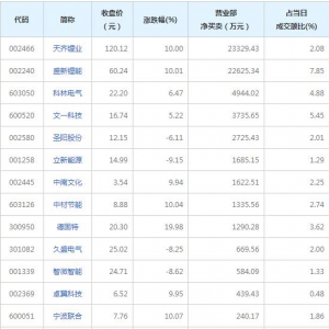 營業部最青睞個股曝光 2股凈買入超億元（8月22日）