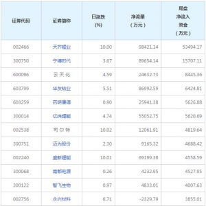 天齊鋰業等2只個股尾盤凈流入資金超億元（8月22日）