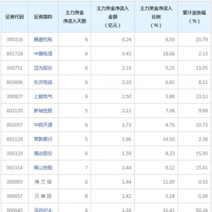 強勢股追蹤 主力資金連續5日凈流入57股（8月22日）