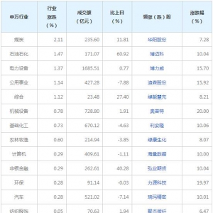 今日各行業表現 建筑材料行業跌幅最大（8月23日）