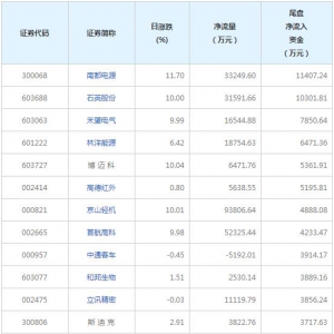 南都電源等2只個股尾盤凈流入資金超億元（2022年8月23日）