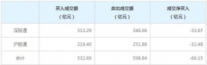 北上資金今日凈賣出66.15億元（8月24日）