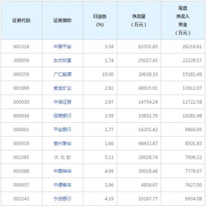 中國平安等6只個股尾盤凈流入資金超億元（2022年8月25日）