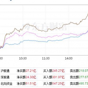 8月26日北向資金凈買入51.5億元 交易活躍度上升