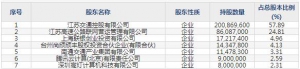 301339通行寶8月31日申購指南 高速公路ETC業務運營管理