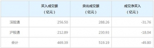 北上資金今日凈賣出49.80億元（2022年8月30日）