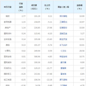 今日各行業表現 社會服務行業跌幅最大（9月1日）