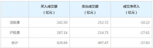 北上資金今日凈賣出37.83億元（2022年9月2日）