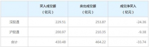 北向資金今日凈賣出33.74億元 連續5日凈賣出（9月7日）