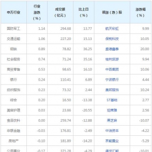 今日各行業表現 農林牧漁行業跌幅最大（2022年9月8日）