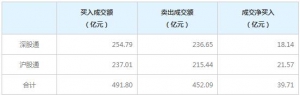 北上資金今日凈買入39.71億元（9月13日）