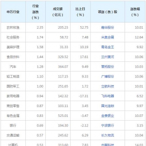 今日各行業表現 農林牧漁行業漲幅最大（9月13日）