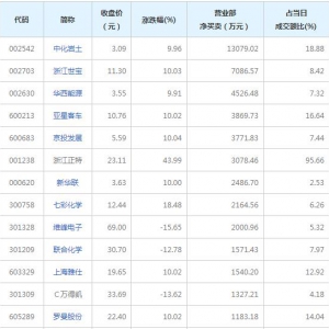 9月19日營業部最青睞個股曝光 2股凈買入超5000萬