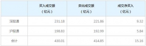 北上資金今日凈買入15.16億元(9月19日)