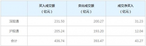 2022年9月26日北上資金今日凈買入43.27億元