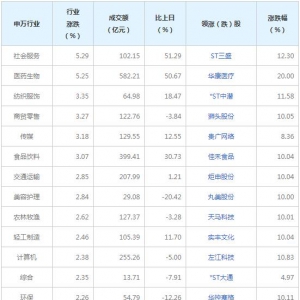 今日各行業表現 社會服務行業漲幅最大（2022年9月27日）