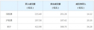 北上資金今日凈買入34.28億元（9月29日）