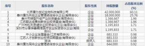 688426康為世紀(jì)10月14日申購(gòu)指南 生物試劑生產(chǎn)