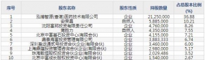 301230泓博醫藥10月19日申購指南 藥物發現原料藥中間體的商業化生產 ... ... ...