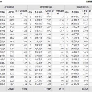 2022年10月27日滬深300股指期貨11月份合約（IF2211）持倉(cāng)一覽表