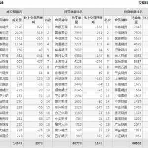 2022年10月27日IC中證500股指期貨03月份合約（IC2303）持倉(cāng)