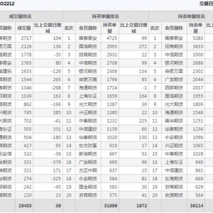 2022年10月27日滬深300股指期權12月份合約（IO2212）持倉一覽表