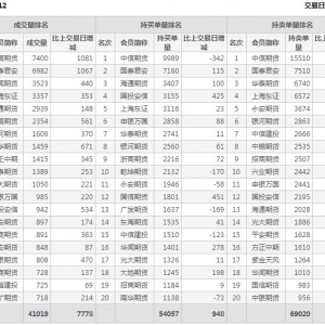 2022年10月28日滬深300股指期貨12月份合約（IF2212）持倉(cāng)一覽表