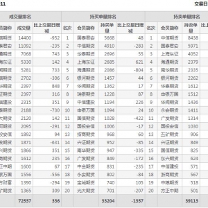 2022年10月28日IH上證50股指期貨11月份合約（IH2211）持倉一覽表