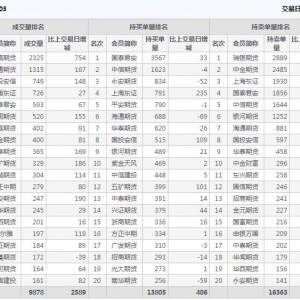 2022年10月28日IH上證50股指期貨03月份合約（IH2303）持倉一覽表