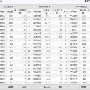 2022年10月31日滬深300股指期貨03月份合約（IF2303）持倉一覽表