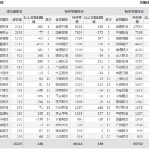 2022年10月31日IC中證500股指期貨03月份合約（IC2303）持倉