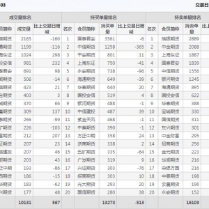 2022年10月31日IH上證50股指期貨03月份合約（IH2303）持倉一覽表