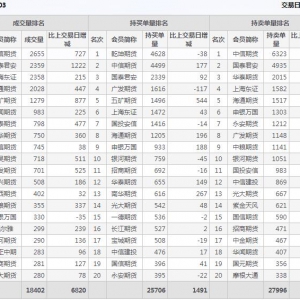 2022年11月1日滬深300股指期貨03月份合約（IF2303）持倉一覽表