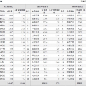 2022年11月1日IC中證500股指期貨03月份合約（IC2303）持倉