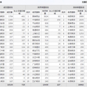 2022年11月1日IH上證50股指期貨03月份合約（IH2303）持倉一覽表