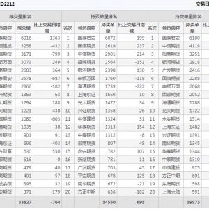 2022年11月1日滬深300股指期權12月份合約（IO2212）持倉一覽表