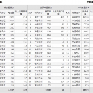 2022年11月2日IC中證500股指期貨03月份合約（IC2303）持倉