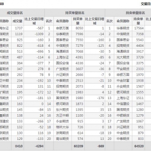 2022年11月3日IC中證500股指期貨03月份合約（IC2303）持倉