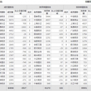 2022年11月3日IH上證50股指期貨11月份合約（IH2211）持倉一覽表