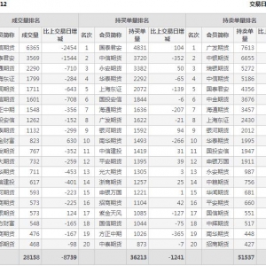 2022年11月3日IH上證50股指期貨12月份合約（IH2212）持倉一覽表