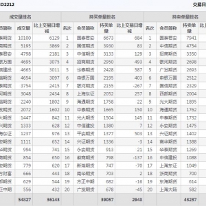 2022年11月4日滬深300股指期權12月份合約（IO2212）持倉一覽表