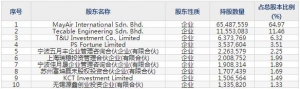 688376美埃科技11月8日申購指南 品牌為“MayAir”潔凈空氣解決方案 ... ... ...