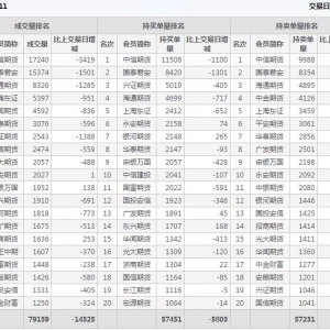 2022年11月7日IC中證500股指期貨11月份合約（IC2211）持倉