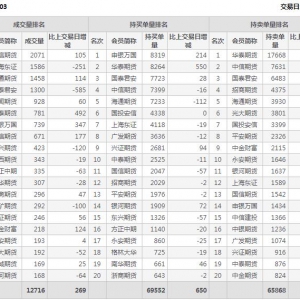 2022年11月7日IC中證500股指期貨03月份合約（IC2303）持倉