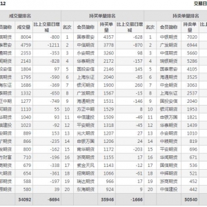 2022年11月7日IH上證50股指期貨12月份合約（IH2212）持倉一覽表