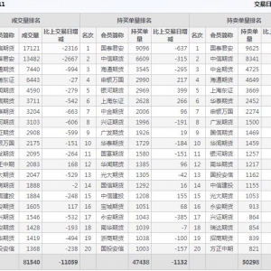 2022年11月8日滬深300股指期貨11月份合約（IF2211）持倉一覽表