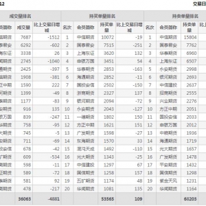 2022年11月8日滬深300股指期貨12月份合約（IF2212）持倉一覽表