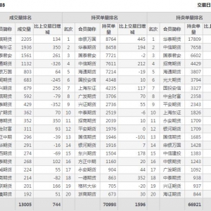 2022年11月8日IC中證500股指期貨03月份合約（IC2303）持倉